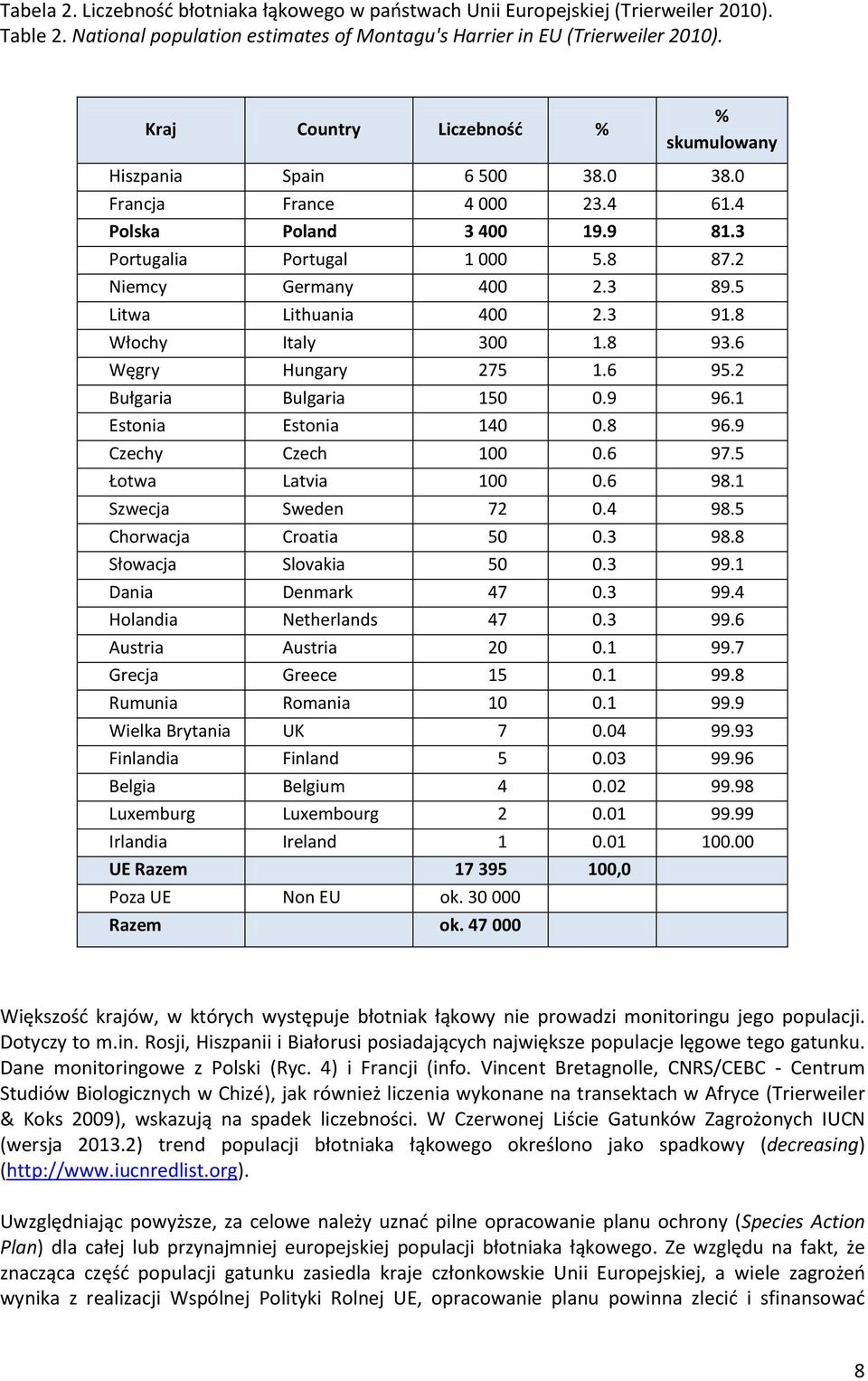 5 Litwa Lithuania 400 2.3 91.8 Włochy Italy 300 1.8 93.6 Węgry Hungary 275 1.6 95.2 Bułgaria Bulgaria 150 0.9 96.1 Estonia Estonia 140 0.8 96.9 Czechy Czech 100 0.6 97.5 Łotwa Latvia 100 0.6 98.