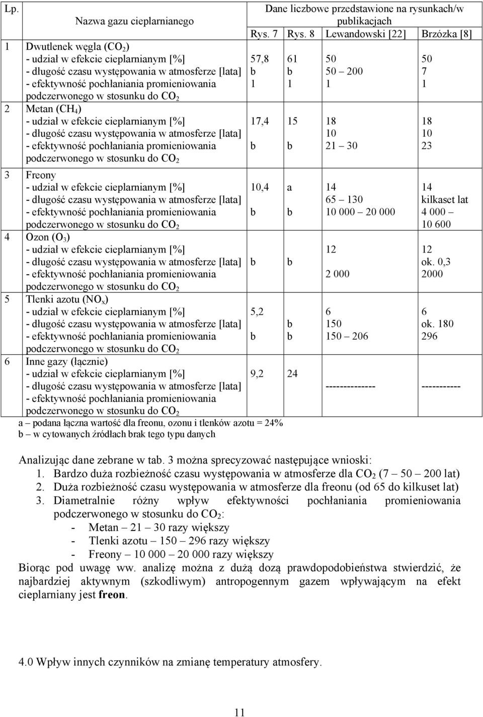 Freony - udział w efekcie cieplarnianym [%] - długość czasu występowania w atmosferze [lata] - efektywność pochłaniania promieniowania podczerwonego w stosunku do CO 2 4 Ozon (O 3 ) - udział w