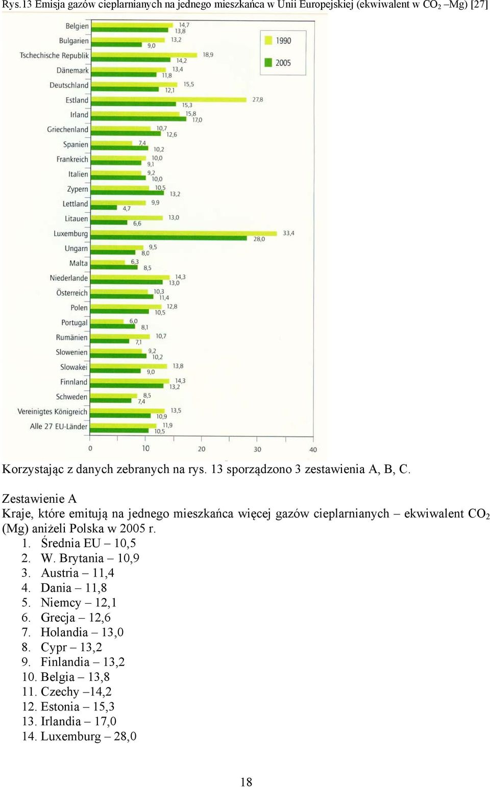 Zestawienie A Kraje, które emitują na jednego mieszkańca więcej gazów cieplarnianych ekwiwalent CO 2 (Mg) aniżeli Polska w 2005 r. 1.
