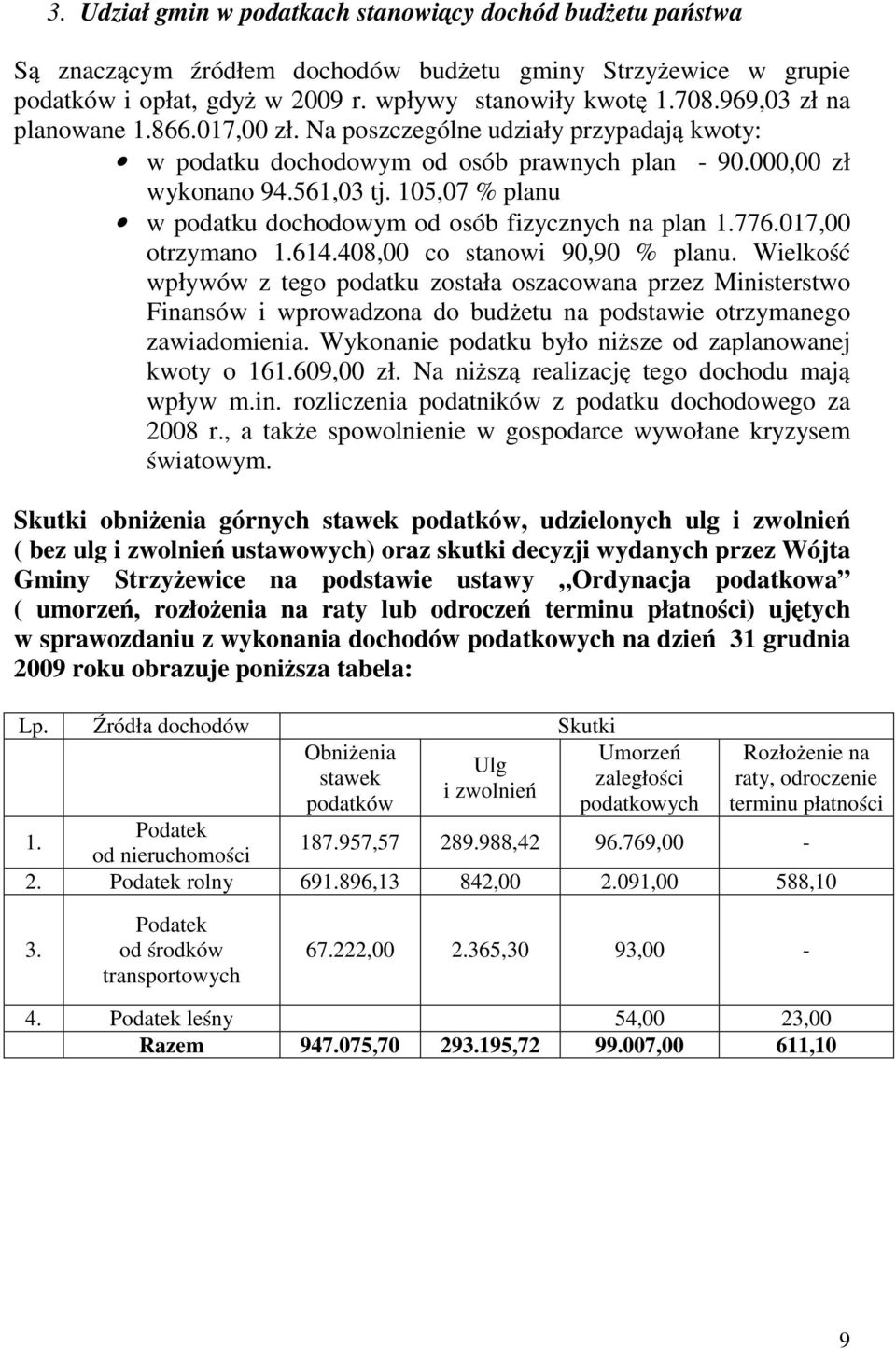 105,07 % planu w podatku dochodowym od osób fizycznych na plan 1.776.017,00 otrzymano 1.614.408,00 co stanowi 90,90 % planu.