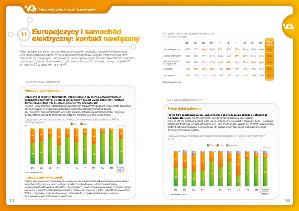 Obserwator Auto pragnął zmierzyć a priori zainteresowanie konsumentów europejskich technologią, która zapowiada się rewolucyjnie.