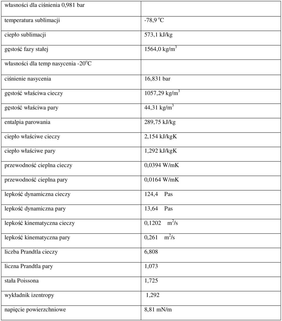 przewodność cieplna pary lepkość dynamiczna cieczy lepkość dynamiczna pary 289,75 kj/kg 2,154 kj/kgk 1,292 kj/kgk 0,0394 W/mK 0,0164 W/mK 124,4 Pas 13,64 Pas lepkość kinematyczna