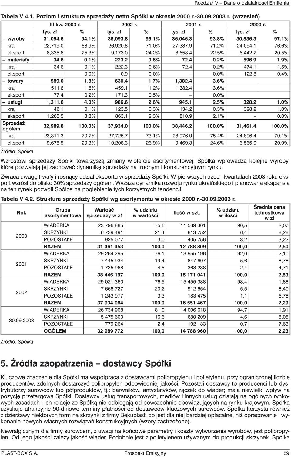 1% 223.2 0.6% 72.4 0.2% 596.9 1.9% kraj 34.6 0.1% 222.3 0.6% 72.4 0.2% 474.1 1.5% eksport 0.0% 0.9 0.0% 0.0% 122.8 0.4% towary 589.0 1.8% 630.4 1.7% 1,382.4 3.6% kraj 511.6 1.6% 459.1 1.2% 1,382.4 3.6% eksport 77.