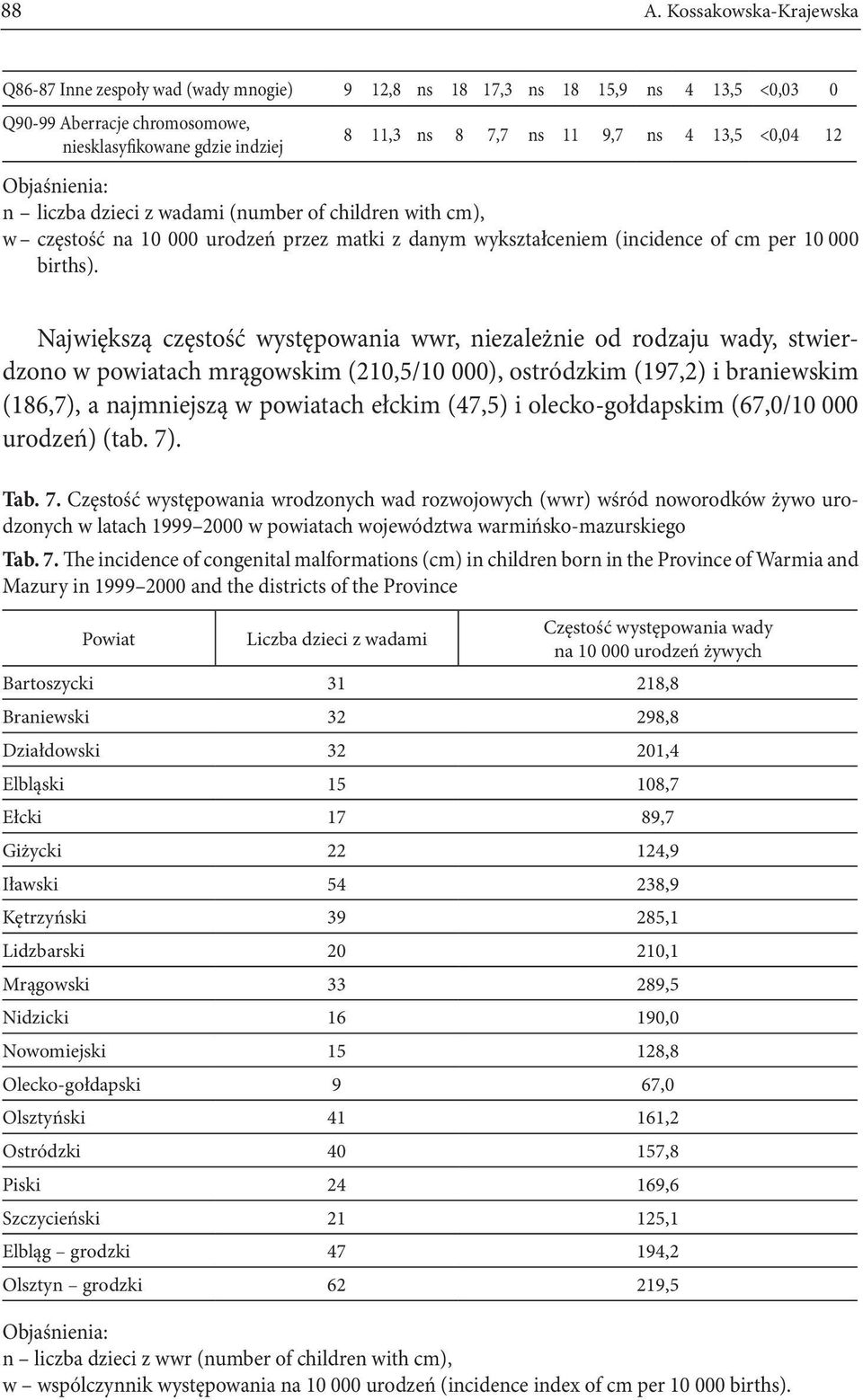 Największą częstość występowania wwr, niezależnie od rodzaju wady, stwierdzono w powiatach mrągowskim (210,5/10 000), ostródzkim (197,2) i braniewskim (186,7), a najmniejszą w powiatach ełckim (47,5)