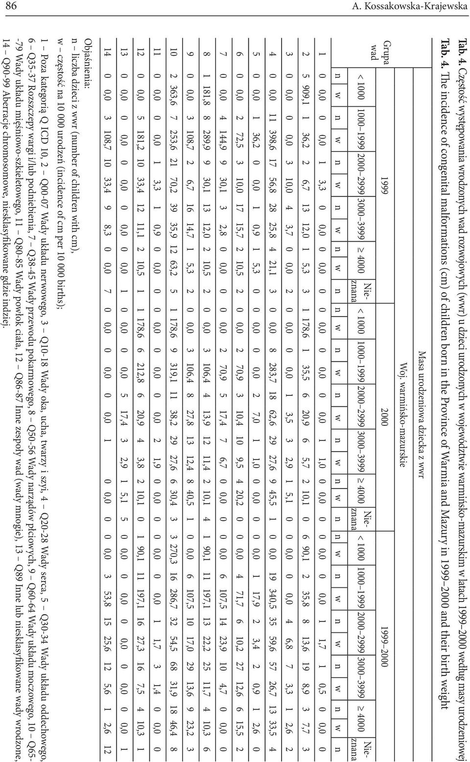 The incidence of congenital malformations (cm) of children born in the Province of Warmia and Mazury in 1999 2000 and their birth weight Masa urodzeniowa dziecka z wwr Grupa wad Woj.