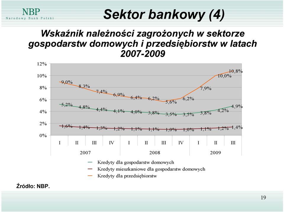 7,9% 3,8% 4,2% 4,9% 2% % 1,6% 1,4% 1,3% 1,2% 1,1% 1,1% 1,% 1,% 1,1% 1,2% 1,4% I IV I IV I 27 28 29 Kredyty