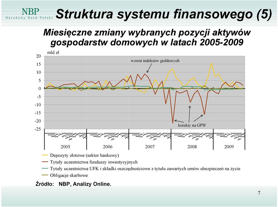 28 29 Depozyty złotowe (sektor bankowy) Tytuły uczestnictwa funduszy inwestycyjnych Tytuły uczestnictwa UFK i