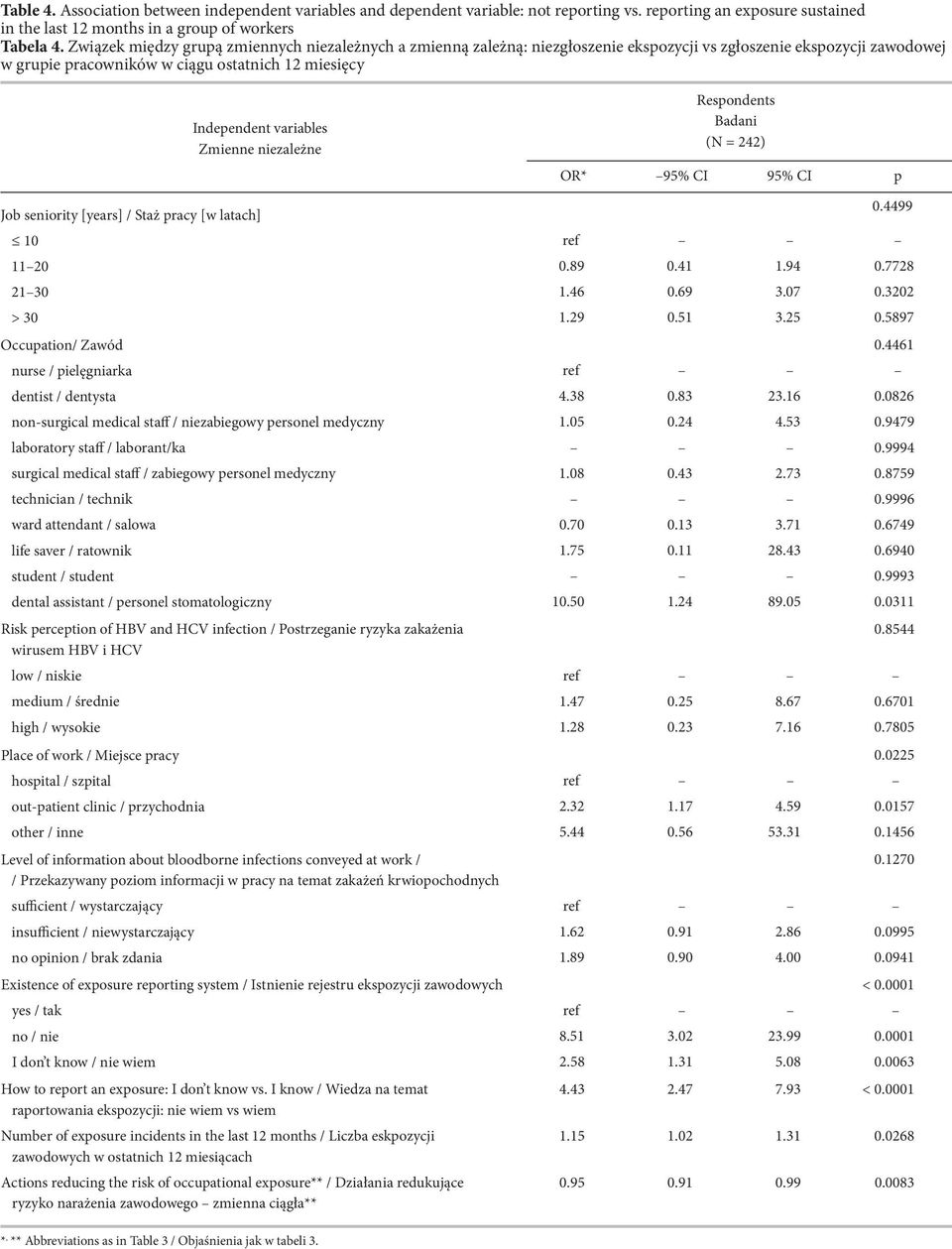 Zmienne niezależne Respondents Badani (N = 242) OR* 95% CI 95% CI p Job seniority [years] / Staż pracy [w latach] 0.4499 10 ref 11 20 0.89 0.41 1.94 0.7728 21 30 1.46 0.69 3.07 0.3202 > 30 1.29 0.