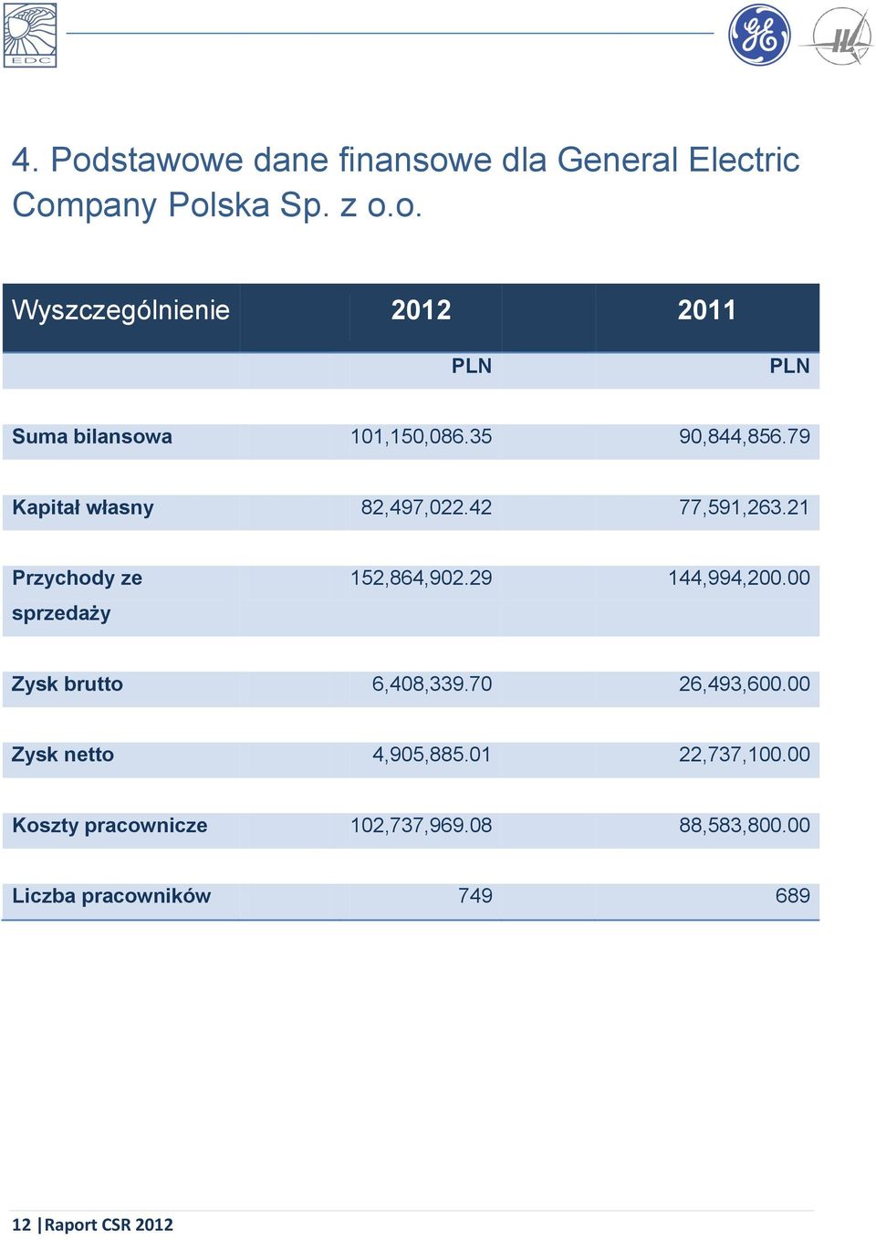 29 144,994,200.00 Zysk brutto 6,408,339.70 26,493,600.00 Zysk netto 4,905,885.01 22,737,100.