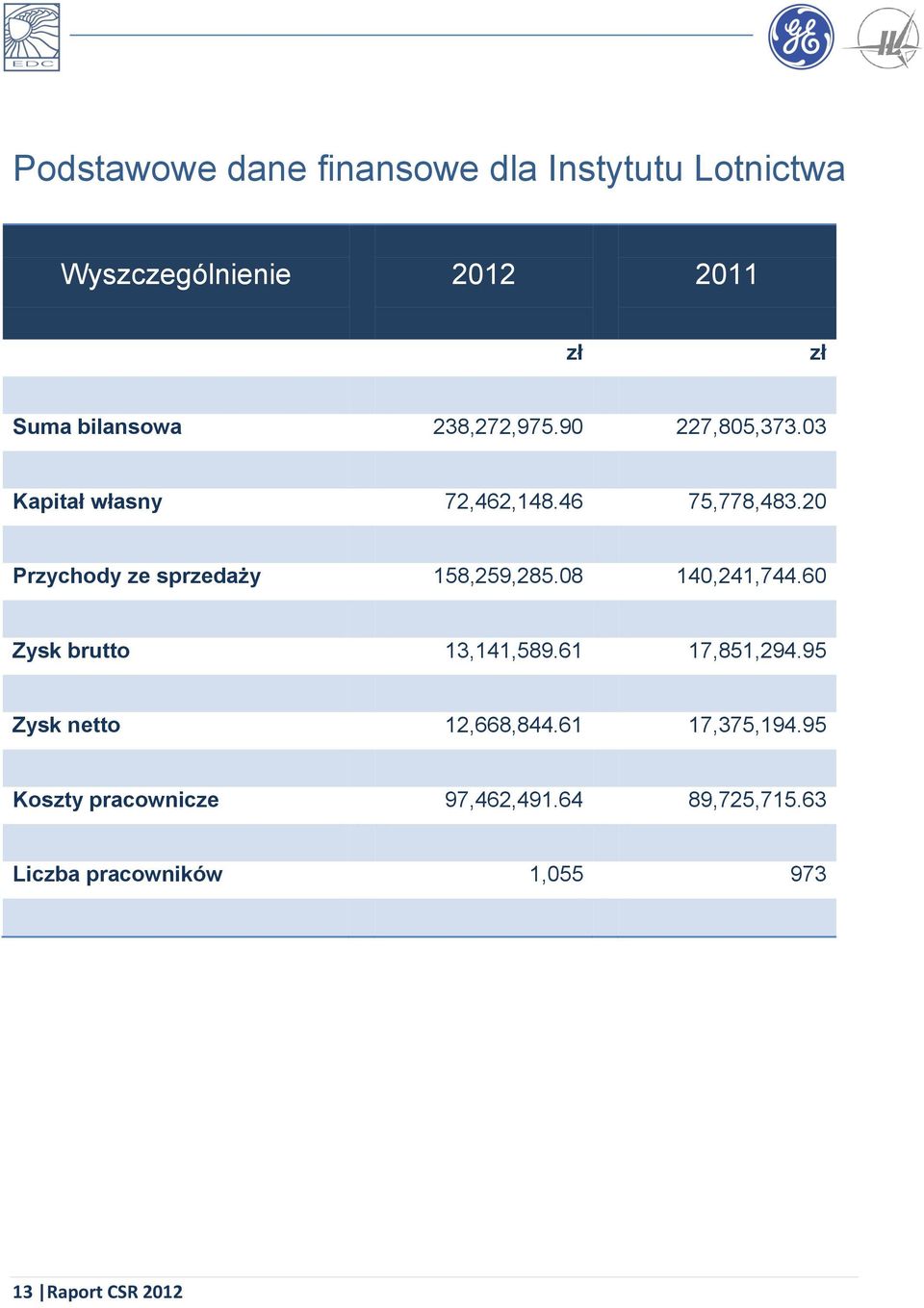 20 Przychody ze sprzedaży 158,259,285.08 140,241,744.60 Zysk brutto 13,141,589.61 17,851,294.