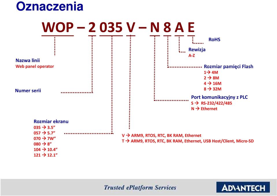 1 Rewizja A-Z RoHS Rozmiar pamięci Flash 1 4M 2 8M 4 16M 8 32M Port komunikacyjny z