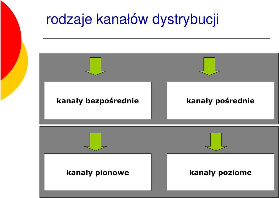 bezpośrednie kanały