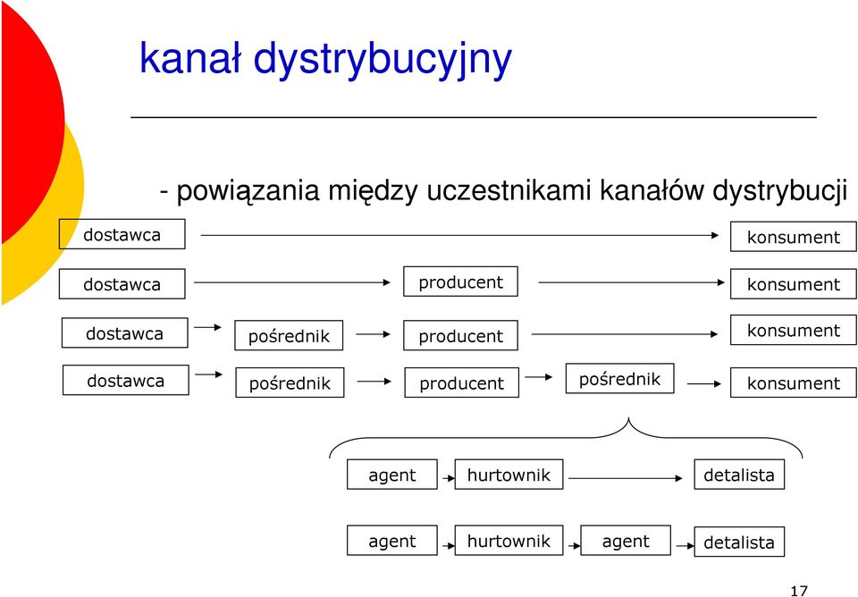 pośrednik producent konsument dostawca pośrednik producent pośrednik