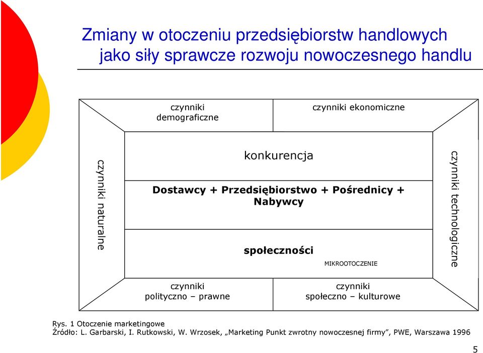 społeczności MIKROOTOCZENIE czynniki technologiczne czynniki polityczno prawne czynniki społeczno kulturowe Rys.