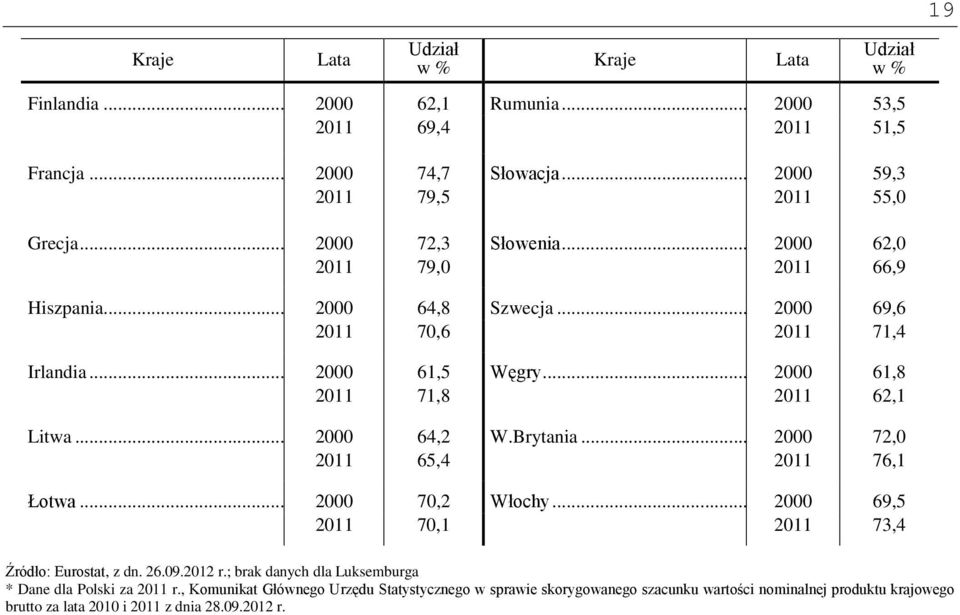 .. 2000 64,2 W.Brytania... 2000 72,0 2011 65,4 2011 76,1 Łotwa... 2000 70,2 Włochy... 2000 69,5 2011 70,1 2011 73,4 Źródło: Eurostat, z dn. 26.09.2012 r.