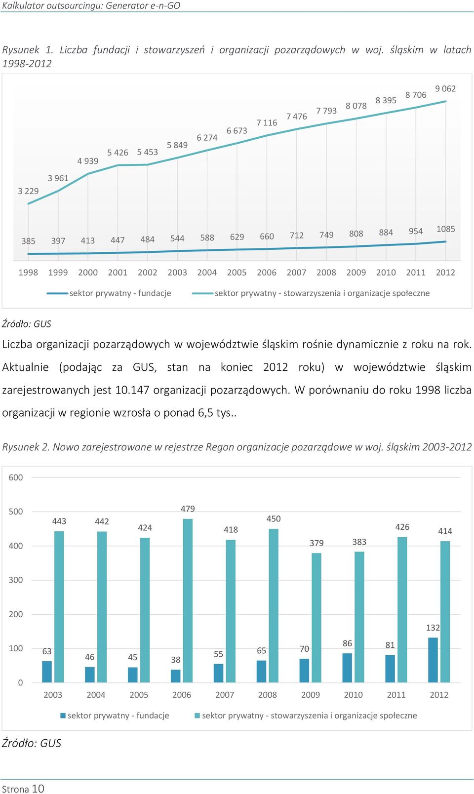 2002 2003 2004 2005 2006 2007 2008 2009 2010 2011 2012 sektor prywatny - fundacje sektor prywatny - stowarzyszenia i organizacje społeczne Źródło: GUS Liczba organizacji pozarządowych w województwie