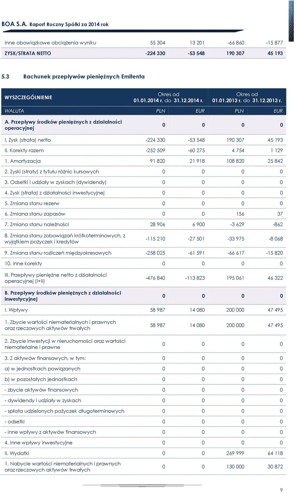 Zysk (strata) netto -224 33-53 548 19 37 45 193 II. Korekty razem -252 59-6 275 4 754 1 129 91 82 21 918 18 82 25 842 2. Zyski (straty) z tytułu różnic kursowych 3.