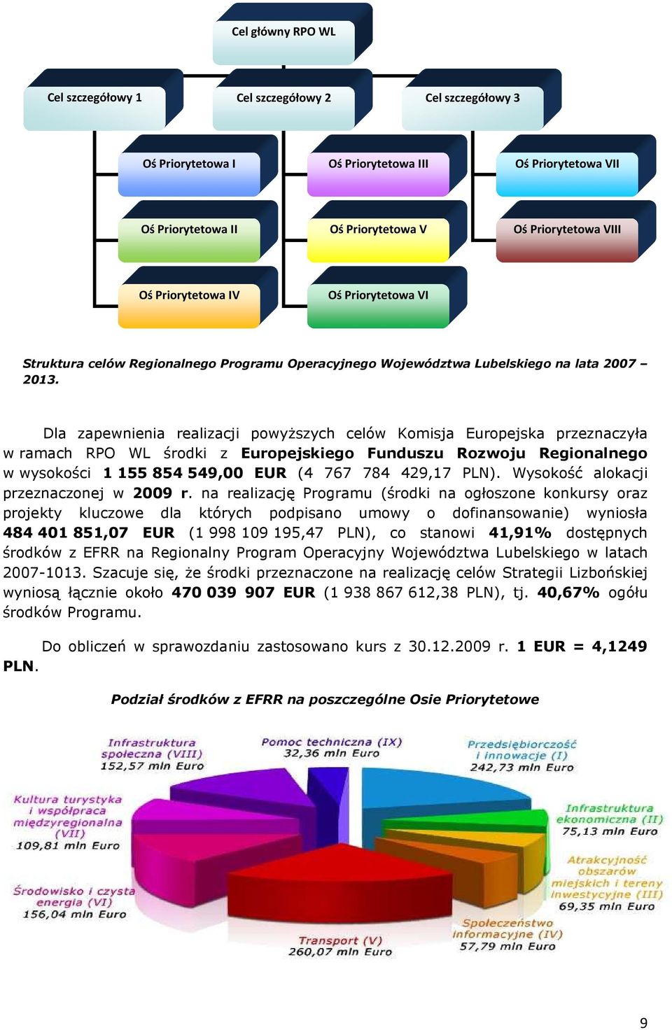 Dla zapewnienia realizacji powyŝszych celów Komisja Europejska przeznaczyła w ramach RPO WL środki z Europejskiego Funduszu Rozwoju Regionalnego w wysokości 1 155 854 549,00 EUR (4 767 784 429,17