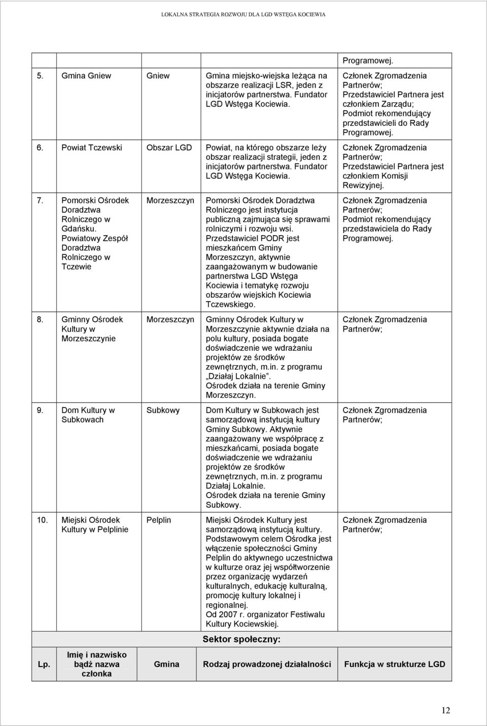 Pomorski Ośrodek Doradztwa Rolniczego w Gdańsku. Powiatowy Zespół Doradztwa Rolniczego w Tczewie 8. Gminny Ośrodek Kultury w Morzeszczynie 9. Dom Kultury w Subkowach 10.