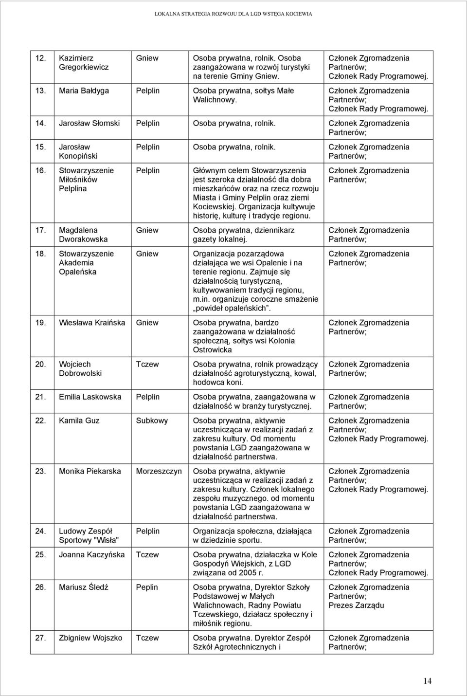 Członek Zgromadzenia Partnerów; 15. Jarosław Konopiński 16. Stowarzyszenie Miłośników Pelplina 17. Magdalena Dworakowska 18. Stowarzyszenie Akademia Opaleńska Pelplin Osoba prywatna, rolnik.