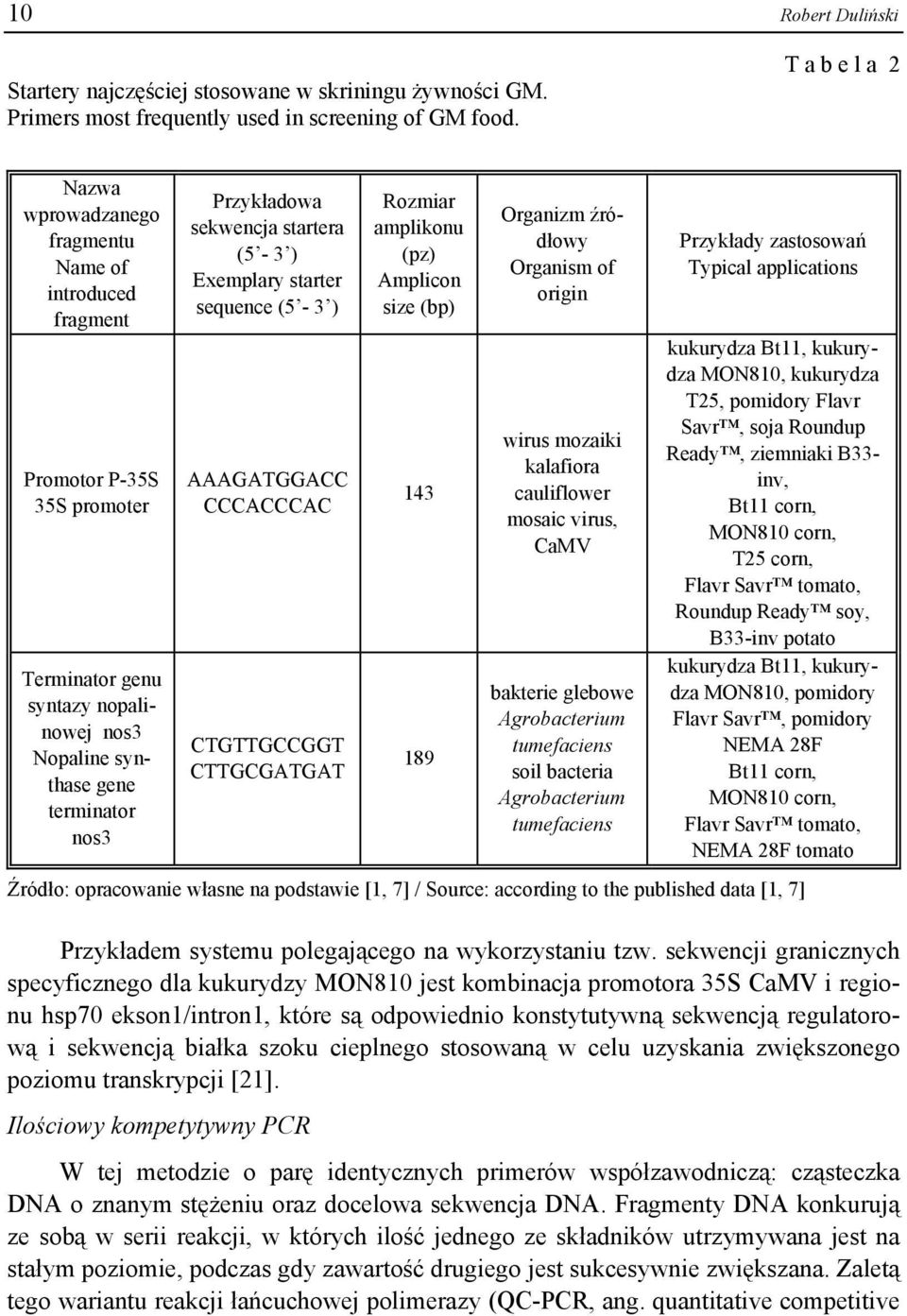 sekwencja startera (5-3 ) Exemplary starter sequence (5-3 ) AAAGATGGACC CCCACCCAC CTGTTGCCGGT CTTGCGATGAT Źródło: opracowanie własne na podstawie [1, 7] / Source: according to the published data [1,