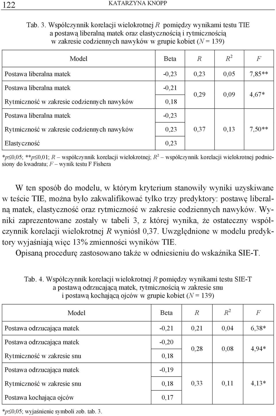 Postawa liberalna matek -0,23 0,23 0,05 7,85** Postawa liberalna matek -0,21 Rytmiczno w zakresie codziennych nawyków -0,18 0,29 0,09 4,67** Postawa liberalna matek -0,23 Rytmiczno w zakresie