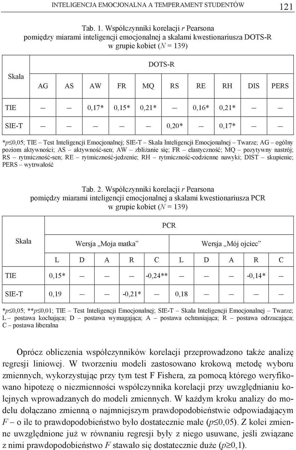 Współczynniki korelacji r Pearsona pomidzy miarami inteligencji emocjonalnej a skalami kwestionariusza DOTS-R w grupie kobiet (N = 139) Skala DOTS-R AG AS AW FR MQ RS RE RH DIS PERS TIE 0,17* * 0,15*