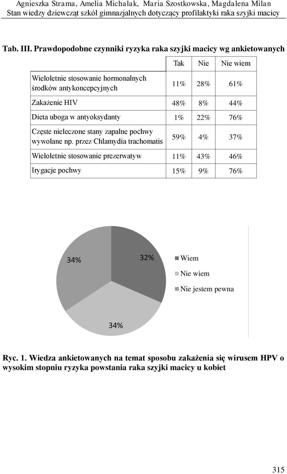 Dieta uboga w antyoksydanty 1% 22% 76% Częste nieleczone stany zapalne pochwy wywołane np.