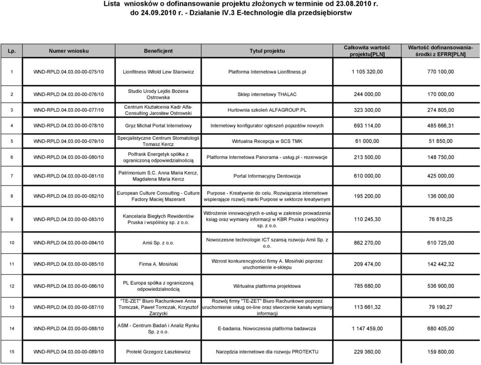 04.03.00-00-077/10 Studio Urody Lejdis Bożena Ostrowska Centrum Kształcenia Kadr Alfa- Consulting Jarosław Ostrowski Sklep internetowy THALAC 244 000,00 170 000,00 Hurtownia szkoleń ALFAGROUP.