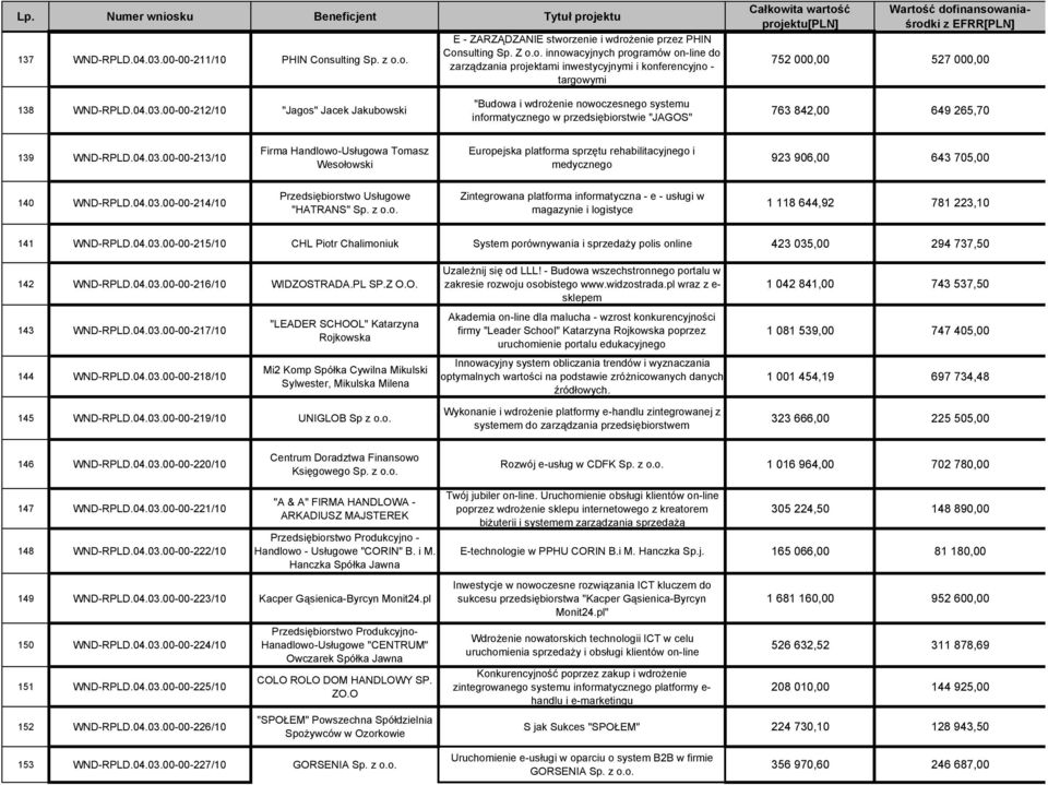 04.03.00-00-214/10 Przedsiębiorstwo Usługowe "HATRANS" Sp. z o.o. Zintegrowana platforma informatyczna - e - usługi w magazynie i logistyce 1 118 644,92 781 223,10 141 WND-RPLD.04.03.00-00-215/10 CHL Piotr Chalimoniuk System porównywania i sprzedaży polis online 423 035,00 294 737,50 142 WND-RPLD.