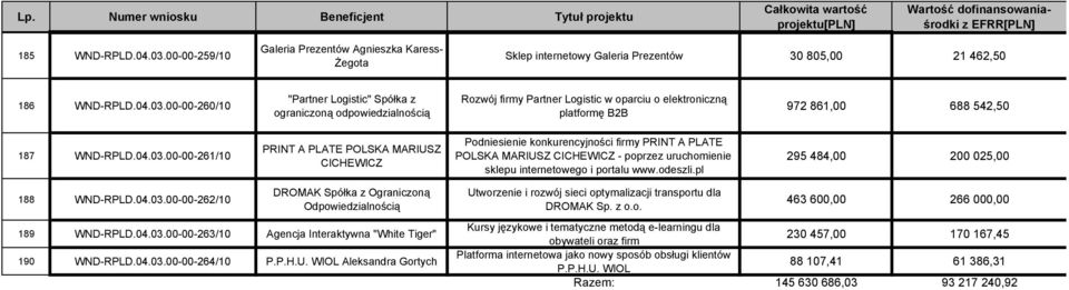 pl 295 484,00 200 025,00 188 WND-RPLD.04.03.00-00-262/10 DROMAK Spółka z Ograniczoną Odpowiedzialnością 189 WND-RPLD.04.03.00-00-263/10 Agencja Interaktywna "White Tiger" 190 WND-RPLD.04.03.00-00-264/10 P.