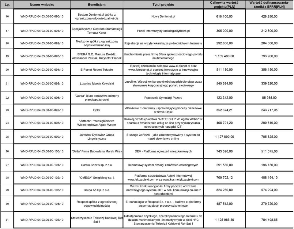 C. Mariusz Drożdż, Aleksander Pawlak, Krzysztof Franek Uruchomienie przez firmę Sfera społecznościowego portalu multimedialnego 1 139 480,00 793 900,00 20 WND-RPLD.04.03.