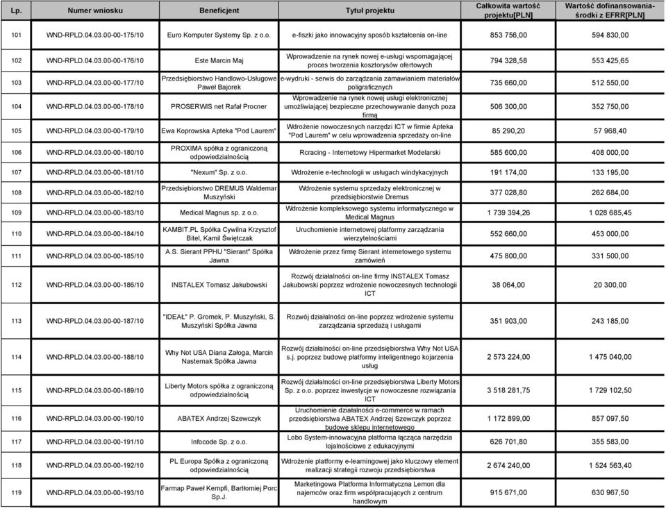 00-00-177/10 Przedsiębiorstwo Handlowo-Usługowe Paweł Bajorek 104 WND-RPLD.00-00-178/10 PROSERWIS net Rafał Procner 105 WND-RPLD.