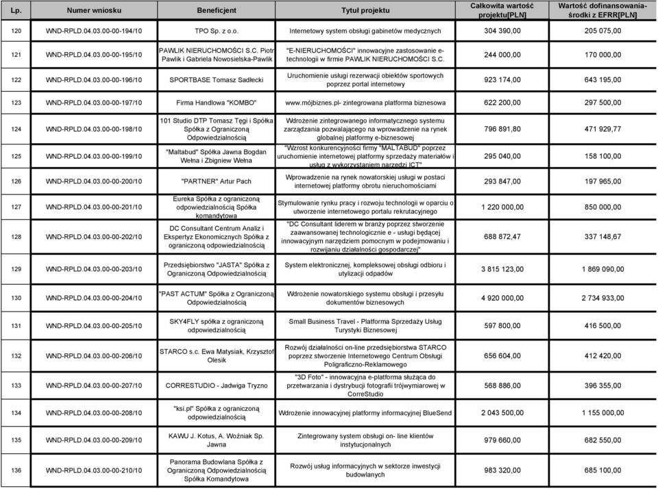 00-00-196/10 SPORTBASE Tomasz Sadłecki Uruchomienie usługi rezerwacji obiektów sportowych poprzez portal internetowy 923 174,00 643 195,00 123 WND-RPLD.04.03.00-00-197/10 Firma Handlowa "KOMBO" www.