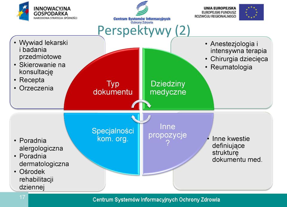 Chirurgia dziecięca Reumatologia Poradnia alergologiczna Poradnia dermatologiczna Ośrodek