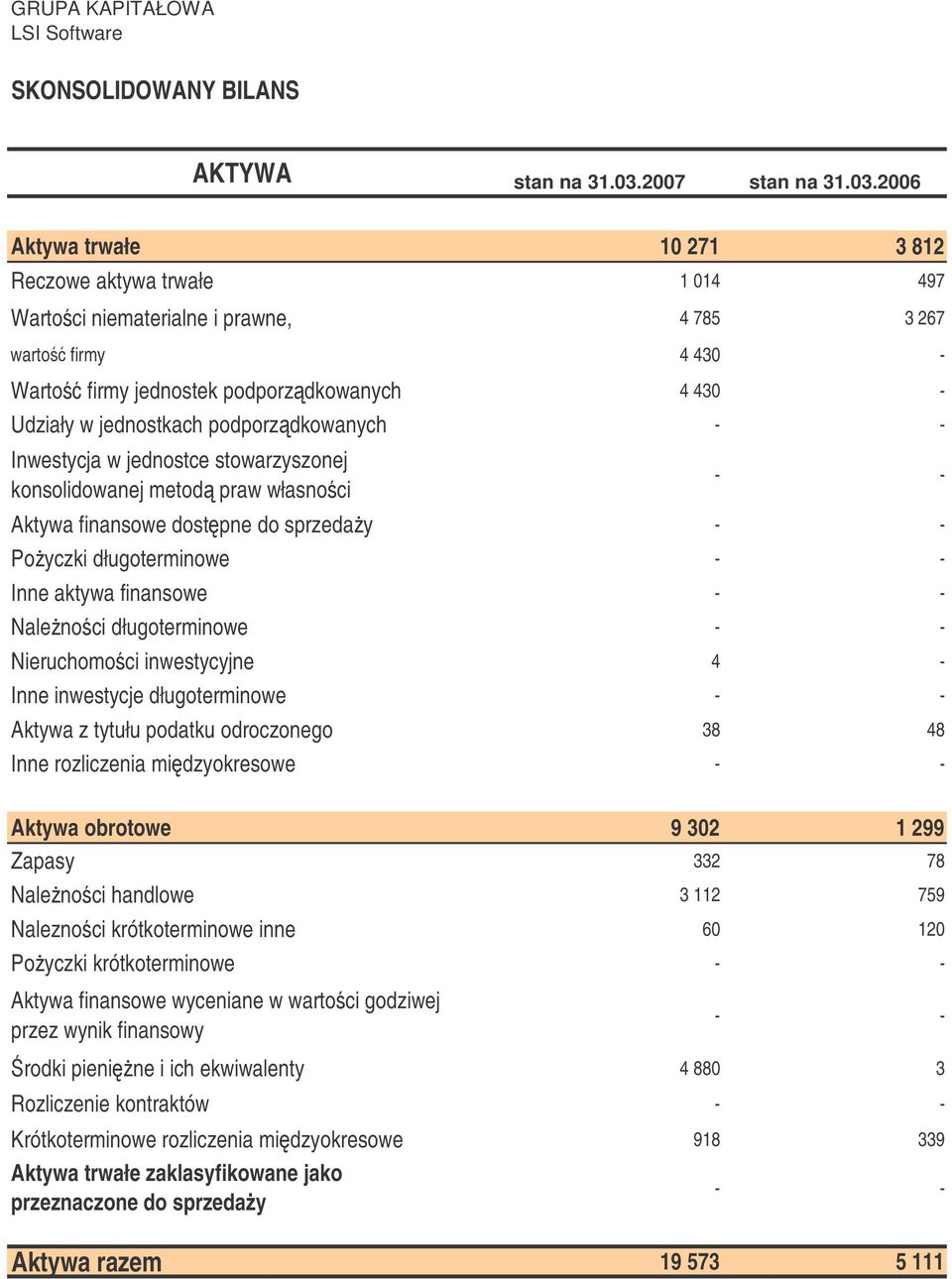 2006 Aktywa trwałe 10 271 3 812 Reczowe aktywa trwałe 1 014 497 Wartoci niematerialne i prawne, 4 785 3 267 warto firmy 4 430 - Warto firmy jednostek podporzdkowanych 4 430 - Udziały w jednostkach