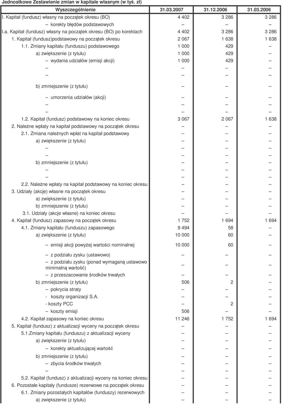 Kapitał (fundusz)podstawowy na pocztek okresu 2 067 1 