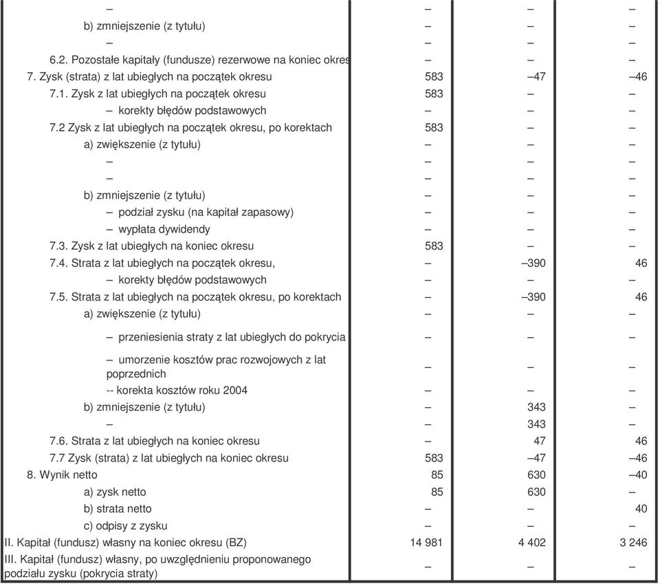 2 Zysk z lat ubiegłych na pocztek okresu, po korektach 583 a) zwikszenie (z tytułu) b) zmniejszenie (z tytułu) podział zysku (na kapitał zapasowy) wypłata dywidendy 7.3. Zysk z lat ubiegłych na koniec okresu 583 7.