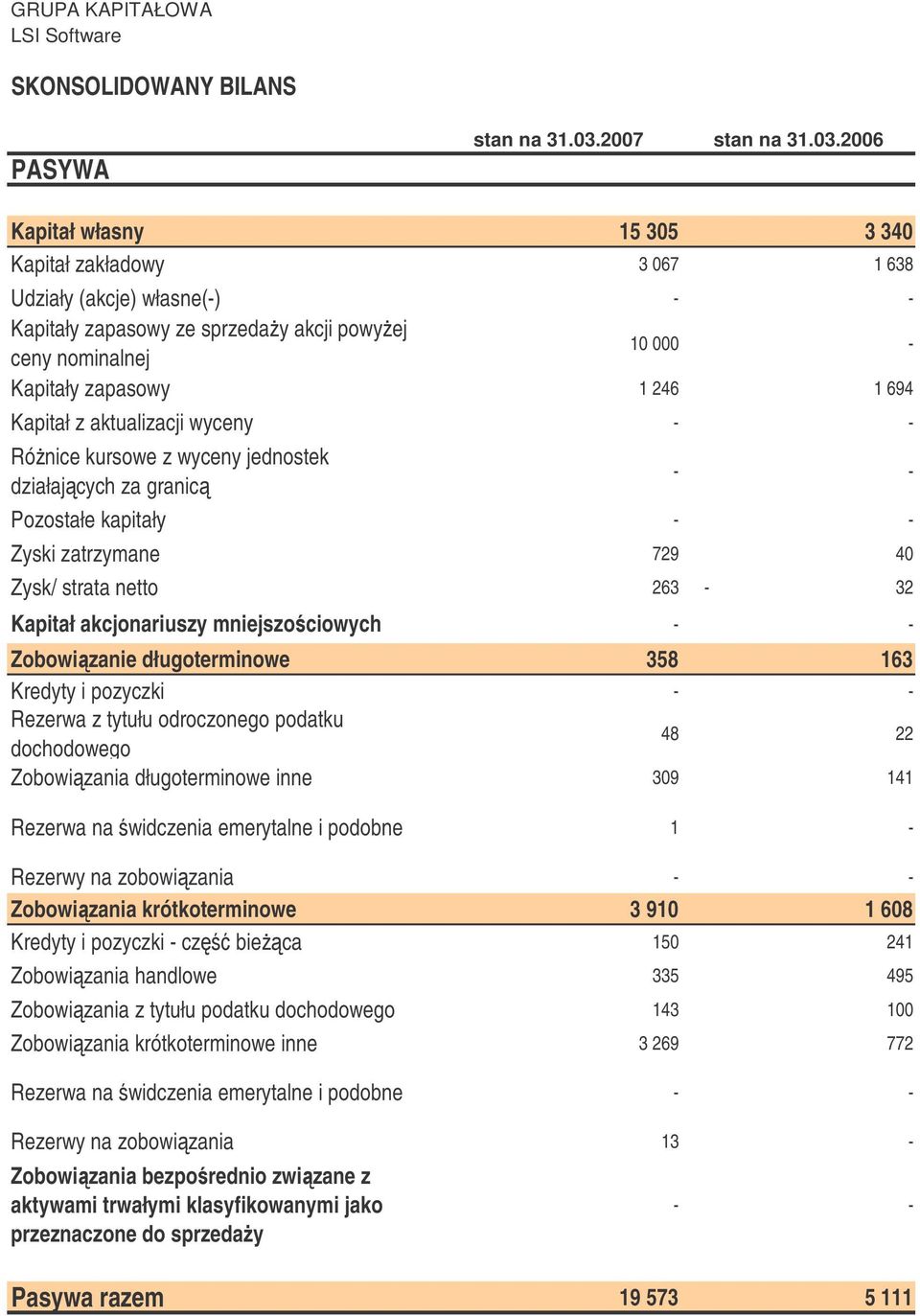 2006 Kapitał własny 15 305 3 340 Kapitał zakładowy 3 067 1 638 Udziały (akcje) własne(-) - - Kapitały zapasowy ze sprzeday akcji powyej ceny nominalnej 10 000 - Kapitały zapasowy 1 246 1 694 Kapitał