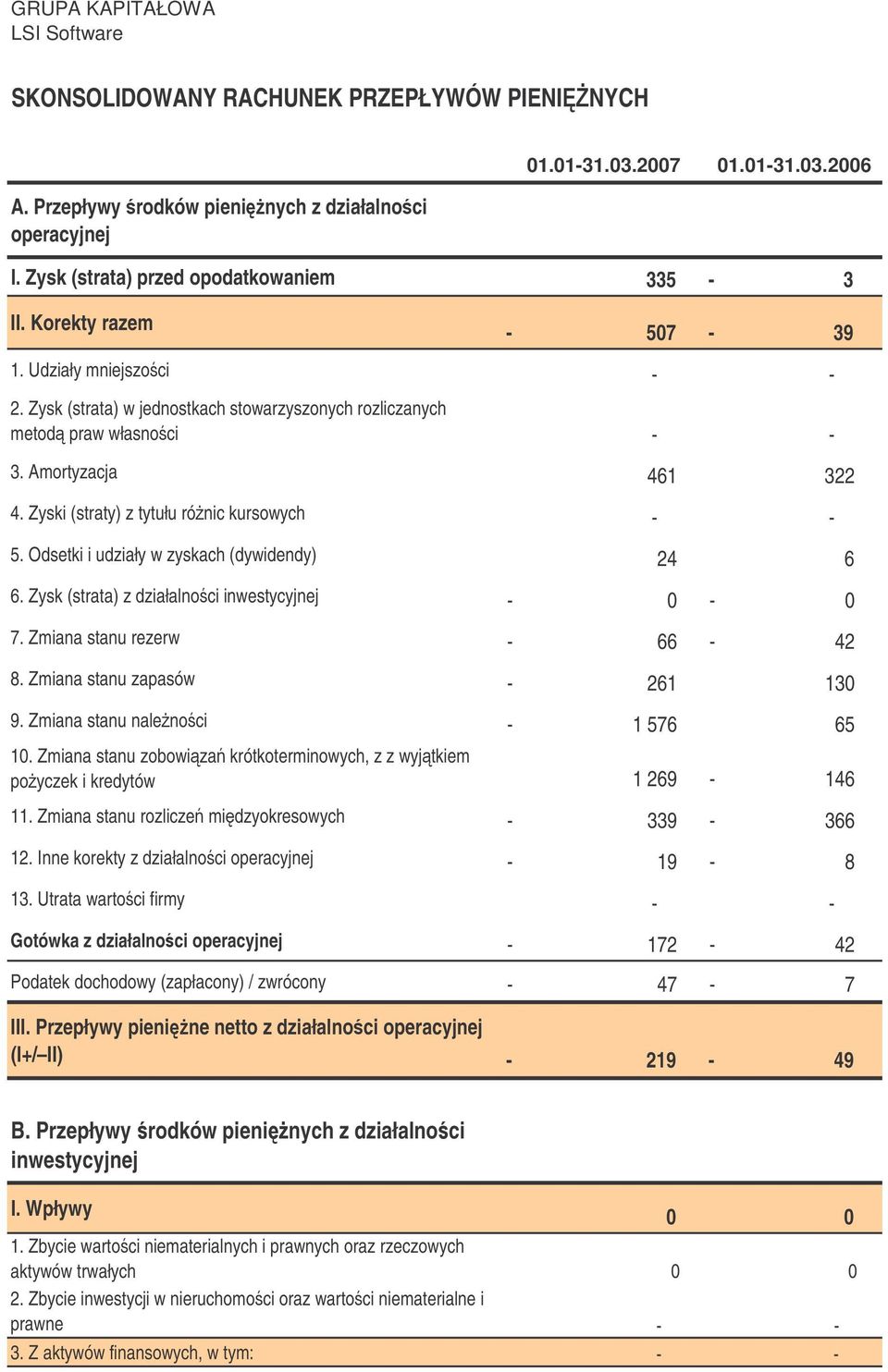 Amortyzacja 461 322 4. Zyski (straty) z tytułu rónic kursowych - - 5. Odsetki i udziały w zyskach (dywidendy) 24 6 6. Zysk (strata) z działalnoci inwestycyjnej - 0-0 7. Zmiana stanu rezerw - 66-42 8.