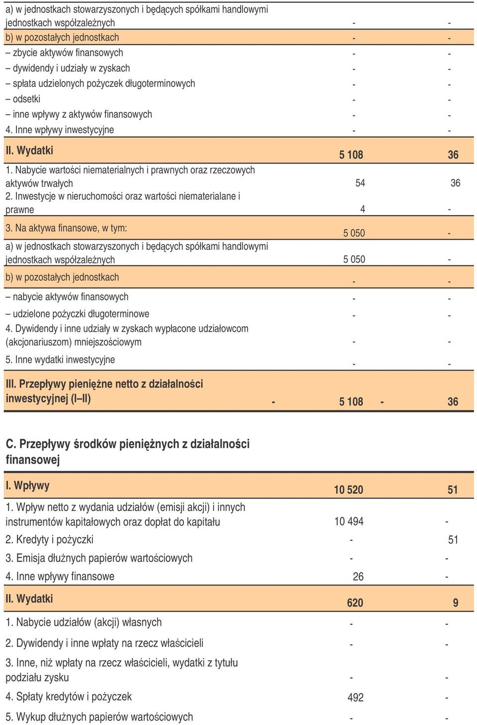 Nabycie wartoci niematerialnych i prawnych oraz rzeczowych aktywów trwałych 54 36 2. Inwestycje w nieruchomoci oraz wartoci niematerialane i prawne 4-3.