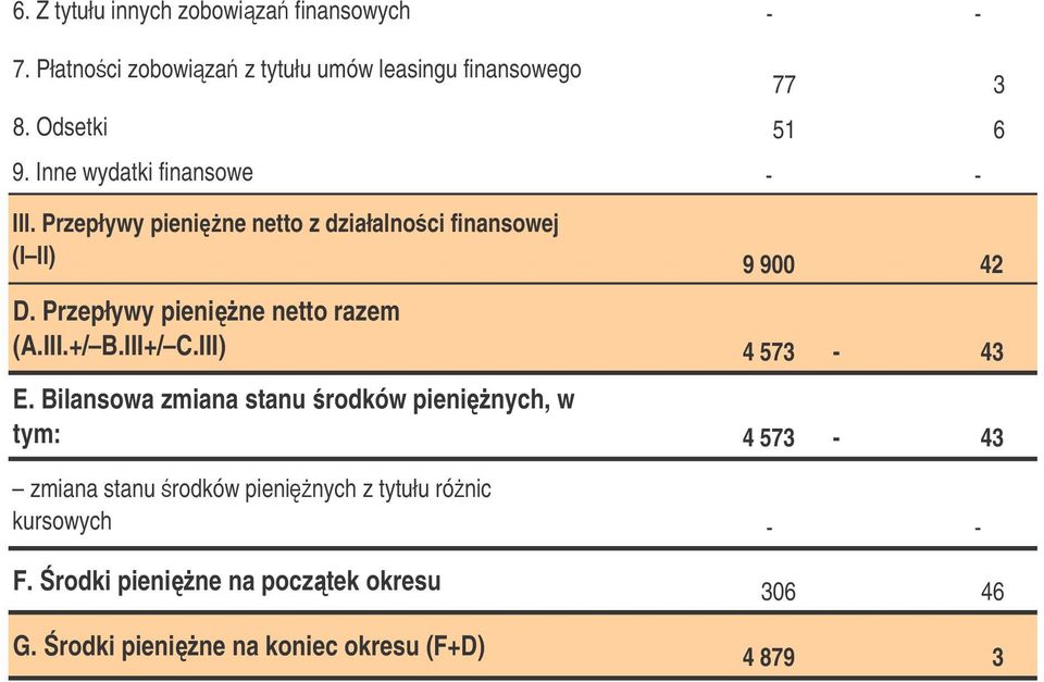 Przepływy pienine netto razem (A.III.+/ B.III+/ C.III) 4 573-43 E.