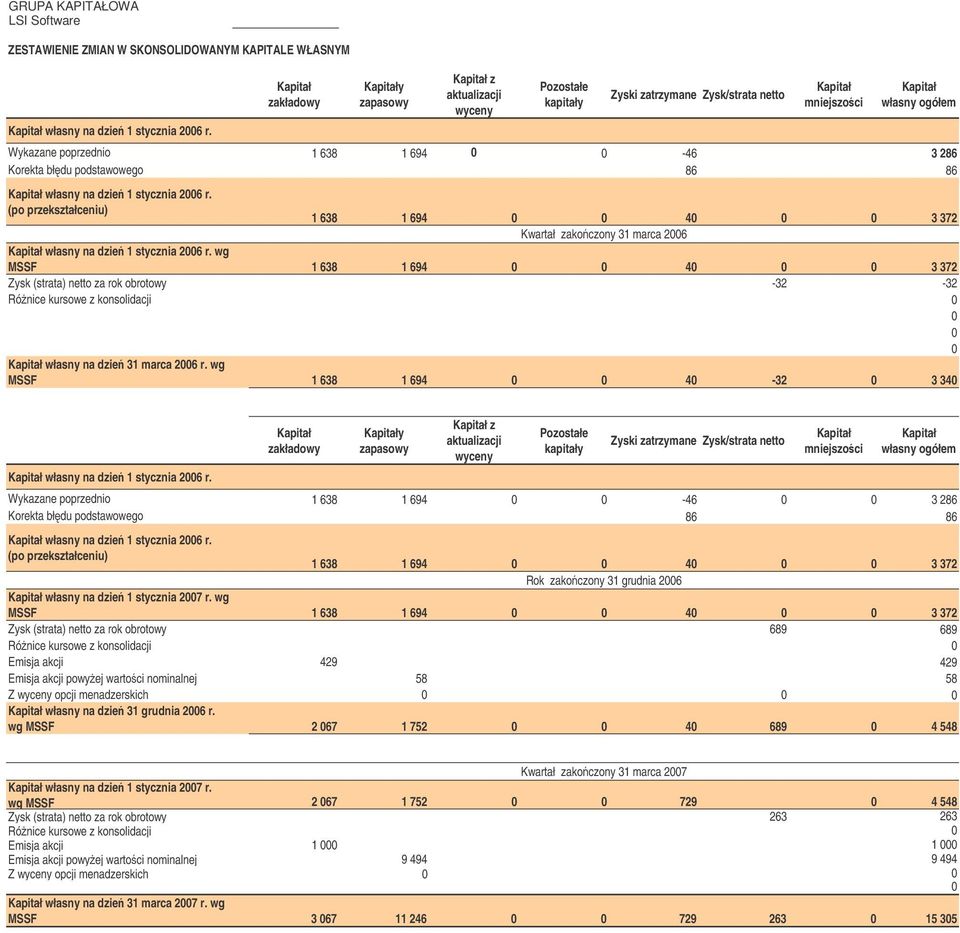 3 286 Korekta błdu podstawowego 86 86 Kapitał własny na dzie 1 stycznia 2006 r.