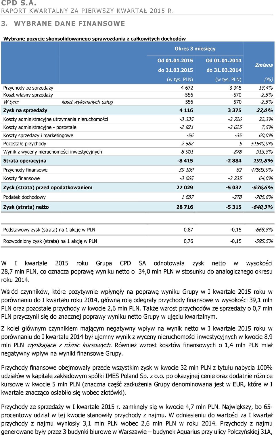 PLN) (%) Przychody ze sprzedaży 4 672 3 945 18,4% Koszt własny sprzedaży -556-570 -2,5% W tym: koszt wykonanych usług 556 570-2,5% Zysk na sprzedaży 4 116 3 375 22,0% Koszty administracyjne