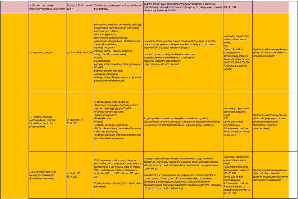 804 mln PLN 4.1 Innowacje społeczne od 1.09.