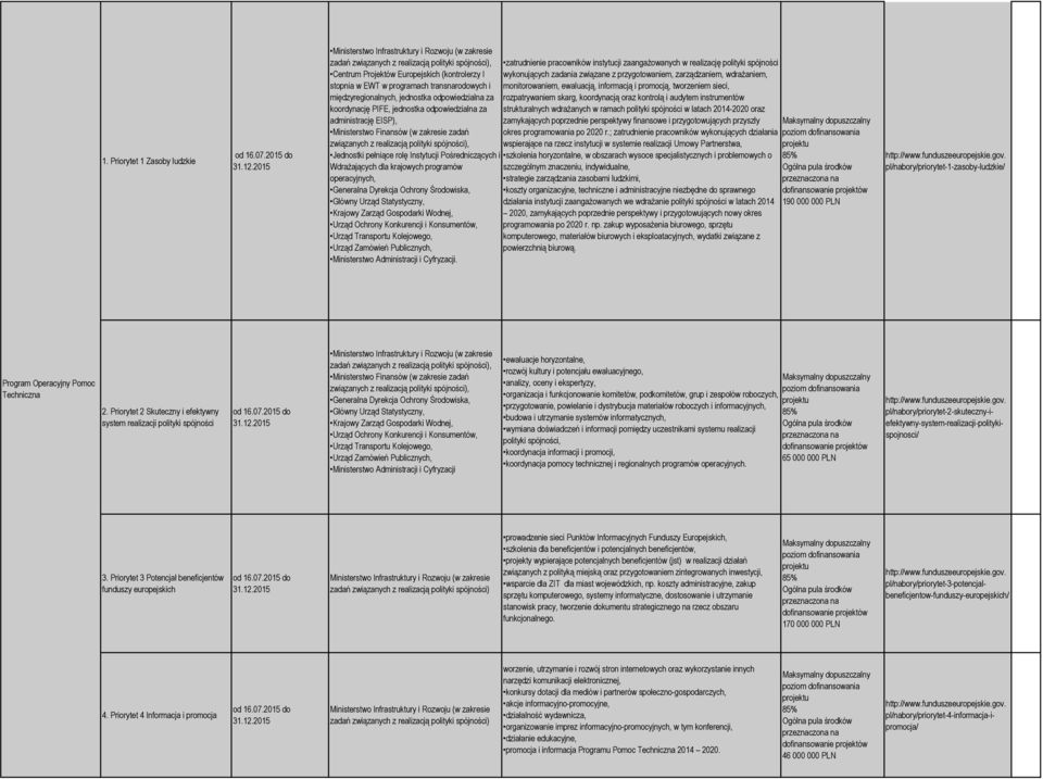 międzyregionalnych, jednostka odpowiedzialna za koordynację PIFE, jednostka odpowiedzialna za administrację EISP), Ministerstwo Finansów (w zakresie zadań związanych z realizacją polityki spójności),