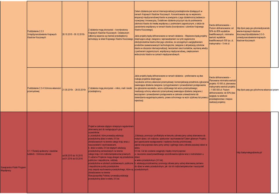 Celem działania jest wzrost internacjonalizacji przedsiębiorstw działających w ramach Krajowych Klastrów Kluczowych.