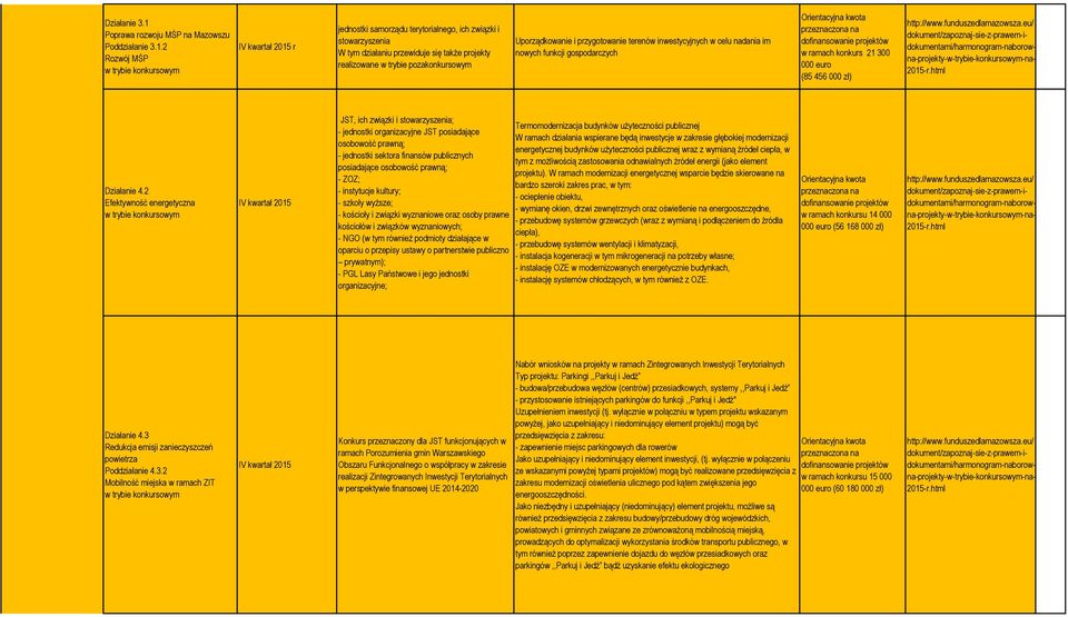 2 Rozwój MŚP IV kwartał 2015 r jednostki samorządu terytorialnego, ich związki i stowarzyszenia W tym działaniu przewiduje się także projekty realizowane w trybie pozakonkursowym Uporządkowanie i