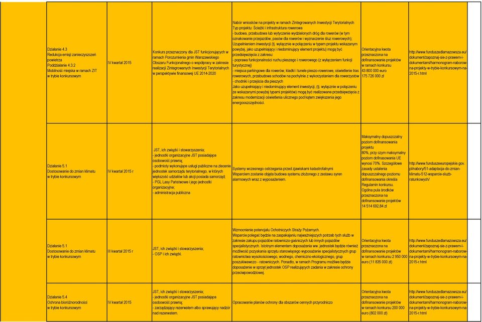 2 Mobilność miejska w ramach ZIT IV kwartał 2015 Konkurs przeznaczony dla JST funkcjonujących w ramach Porozumienia gmin Warszawskiego Obszaru Funkcjonalnego o współpracy w zakresie realizacji