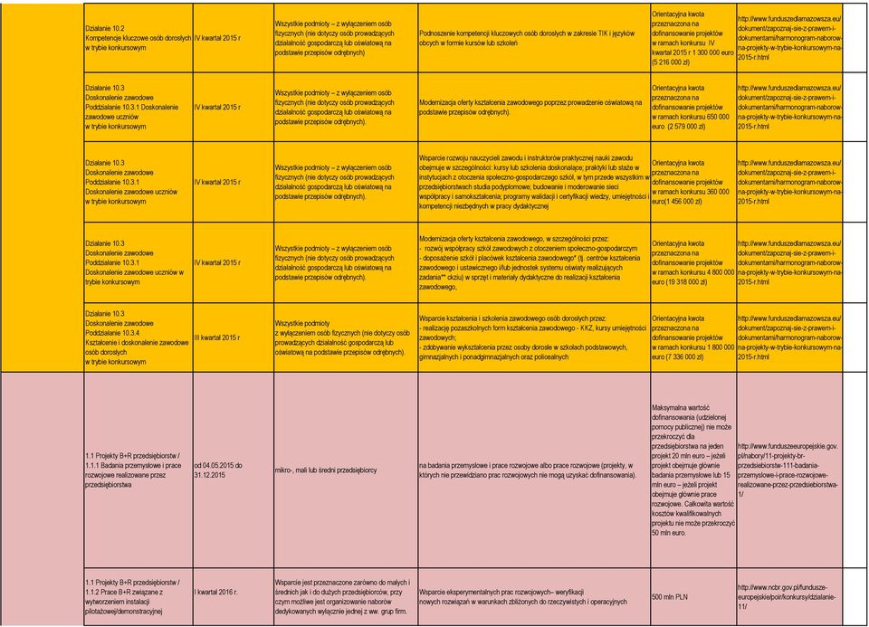 odrębnych) Podnoszenie kompetencji kluczowych osób dorosłych w zakresie TIK i języków obcych w formie kursów lub szkoleń w ramach konkursu IV kwartał 2015 r 1 300 000 euro (5 216 000 zł) http://www.